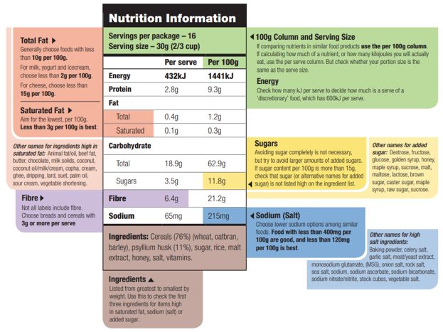 How to read nutrition labels